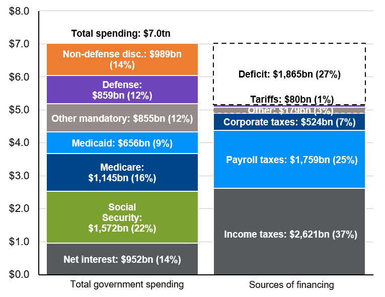 Cutting spending and increasing revenue