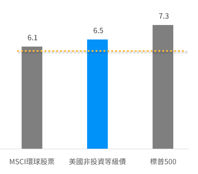 2000年以來各指數年化報酬率